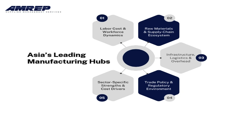 This image is about Comparison of Asia’s Leading Manufacturing Hubs
