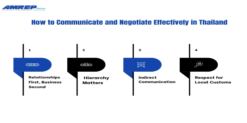 This image is about Communicate and Negotiate Effectively in Thailand
