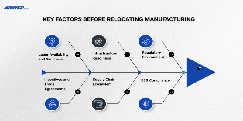 This image is about Key Factors Should You Evaluate Before Relocating Manufacturing