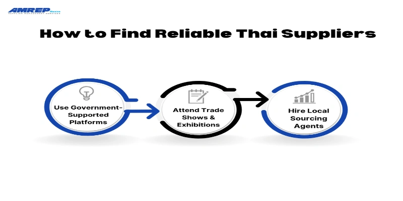 This image is about How to Find Reliable Thai Suppliers