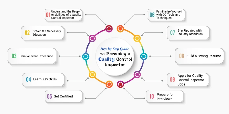 This image is about Step-by-Step Guide to Becoming a Quality Control Inspector