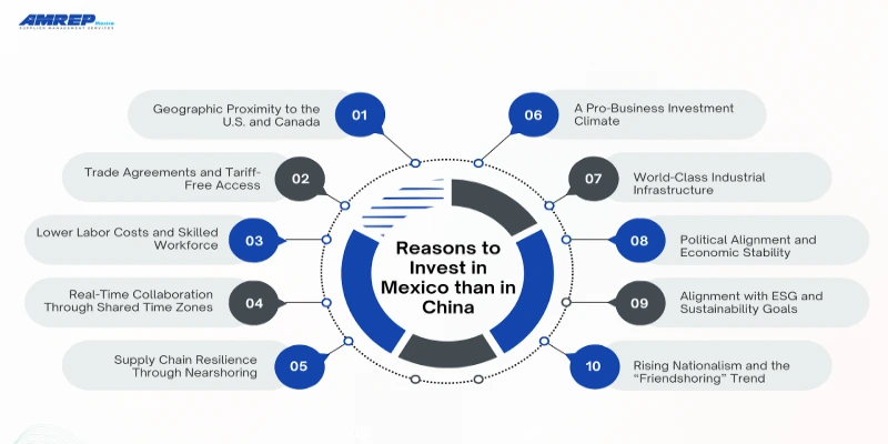 This image is about why Invest in Mexico than in China