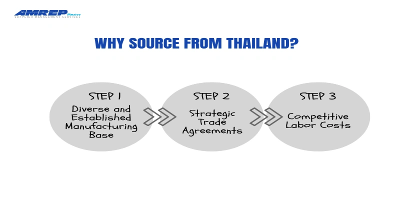 This image is about Why Source from Thailand